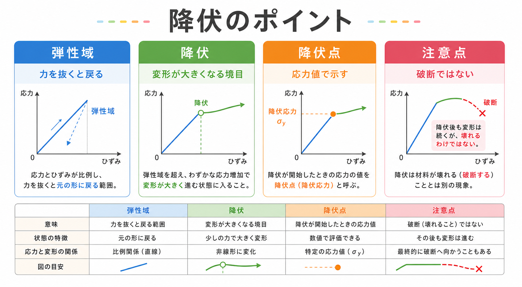降伏の図解①