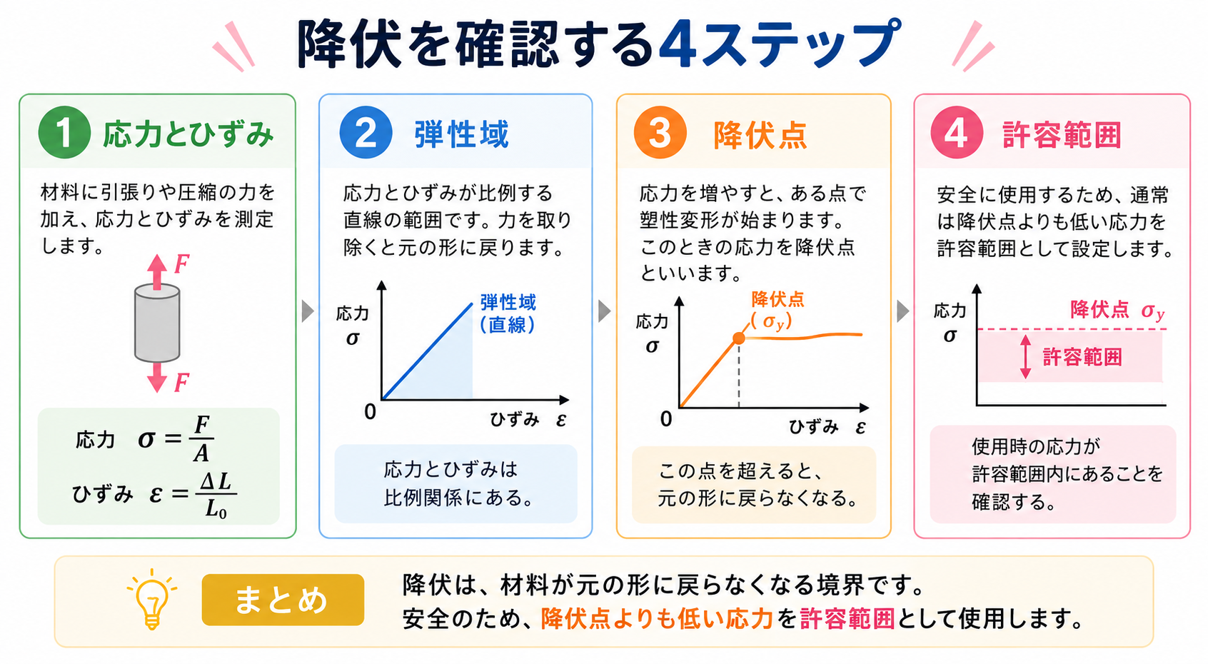 降伏とはの図解②