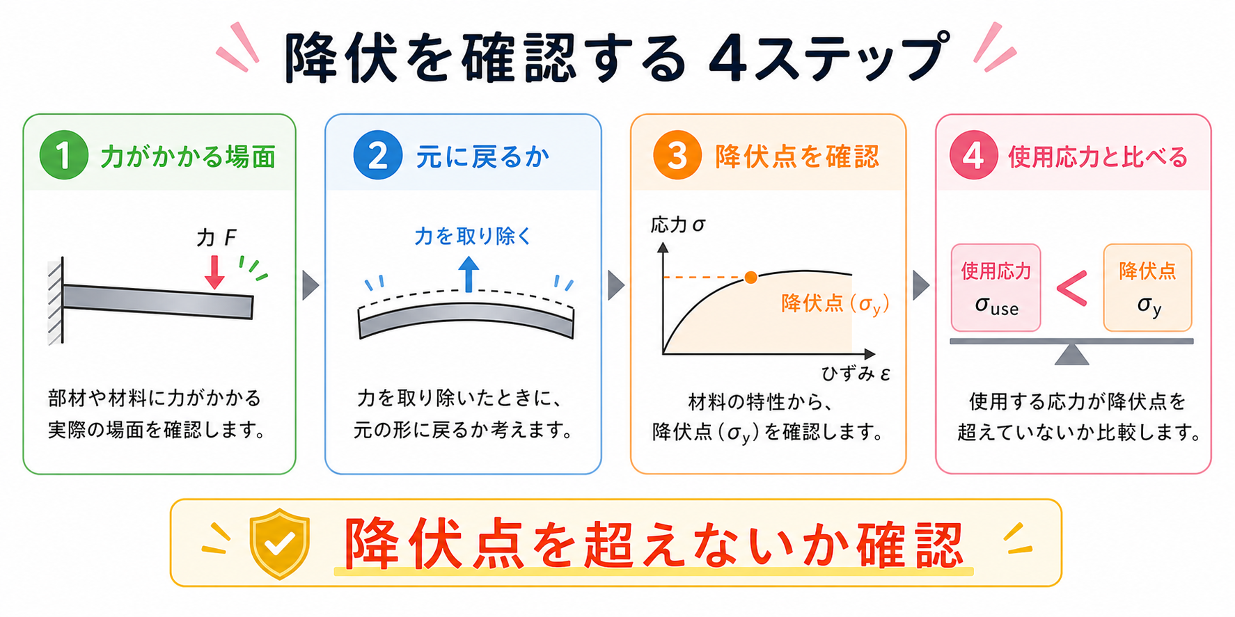 降伏の図解②