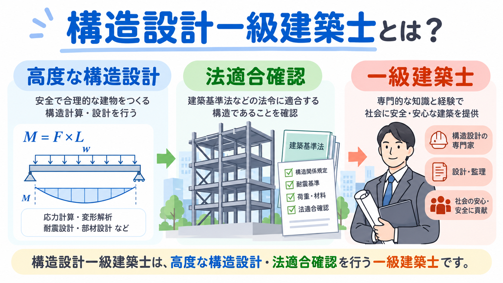 構造設計一級建築士のアイキャッチ画像