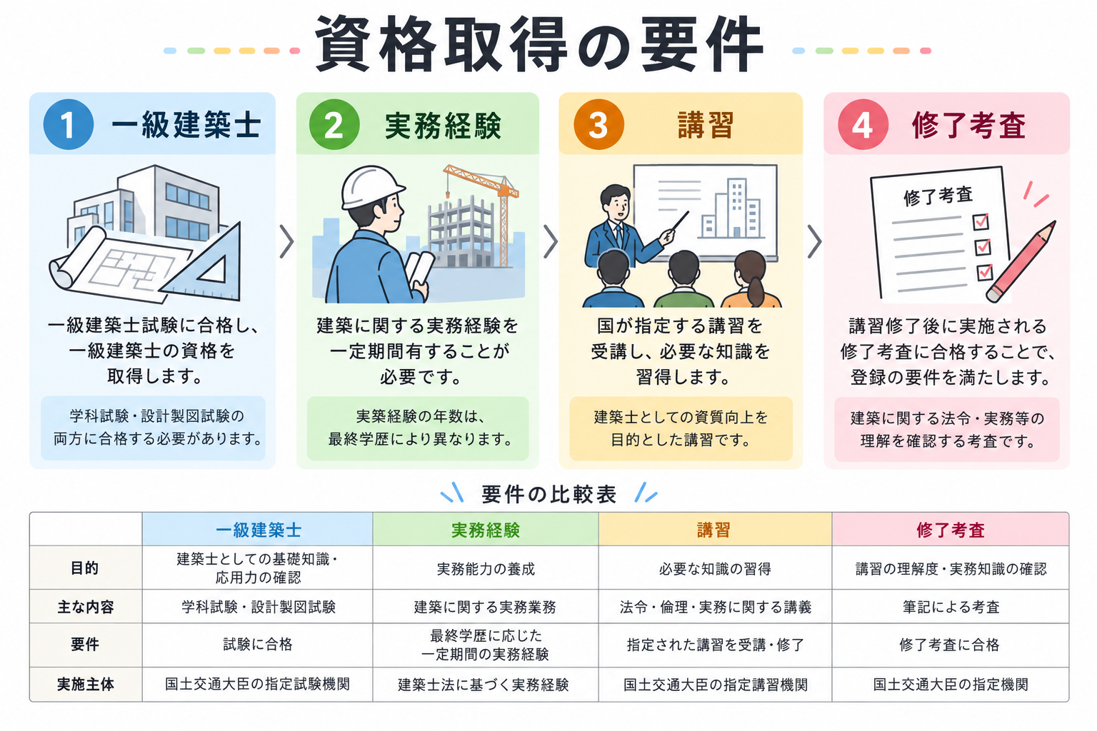 構造設計一級建築士の図解①