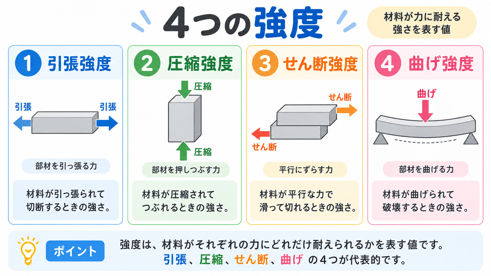強度の図解①