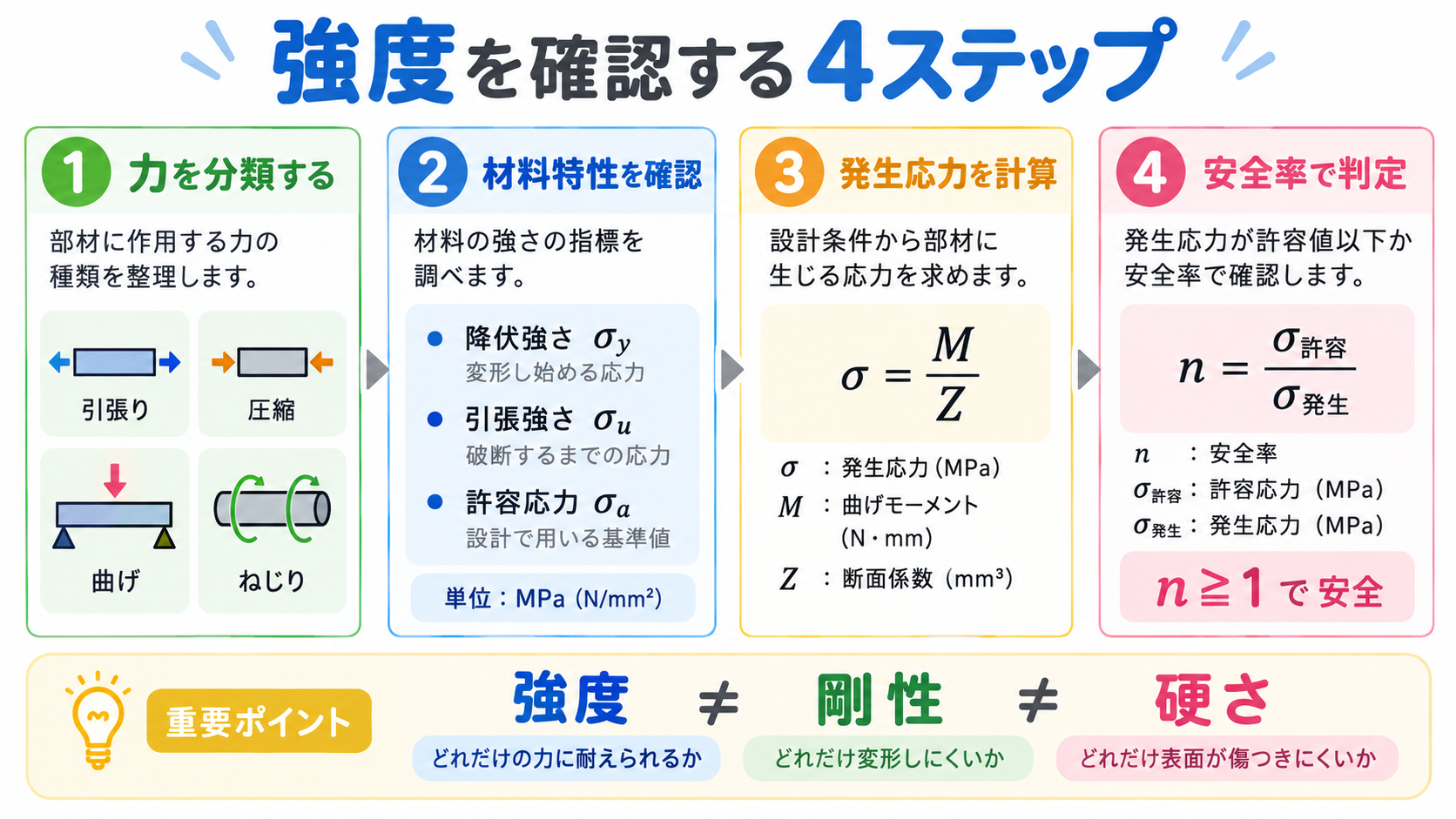 強度の図解②