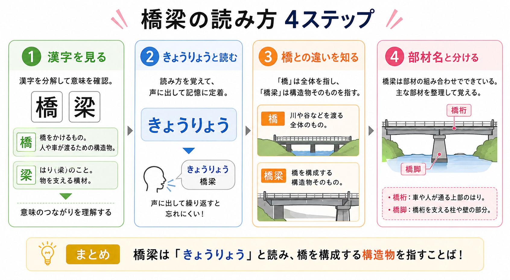橋梁読み方の図解②