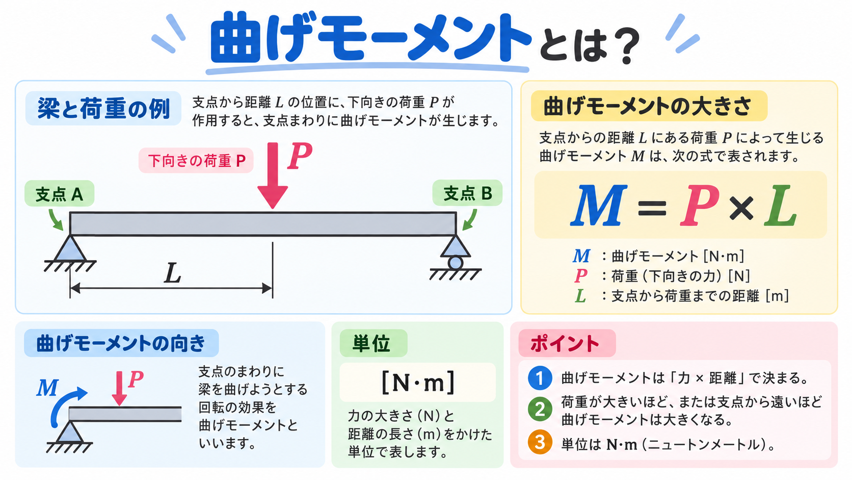 曲げモーメントのアイキャッチ画像