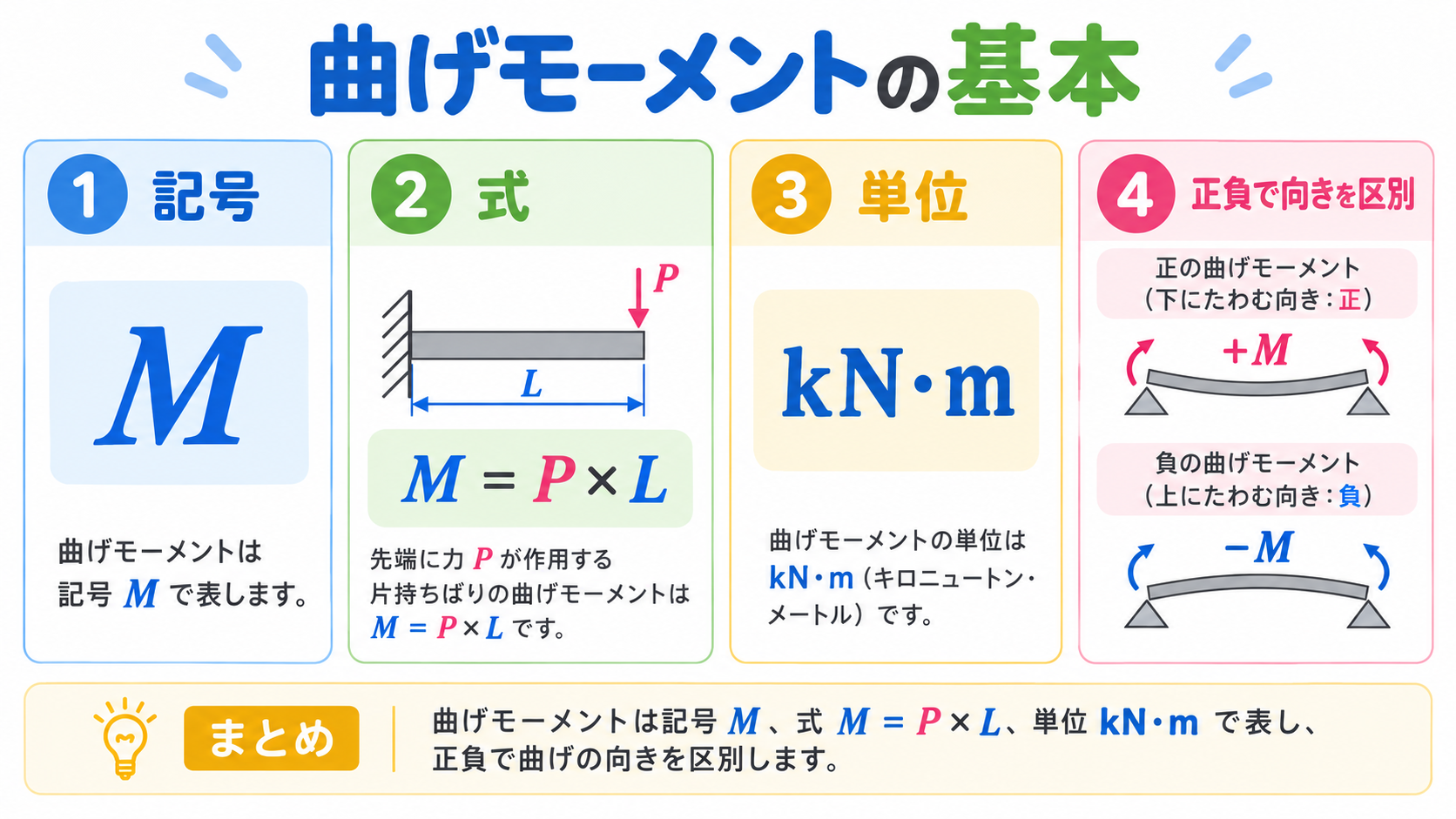 曲げモーメントの図解①
