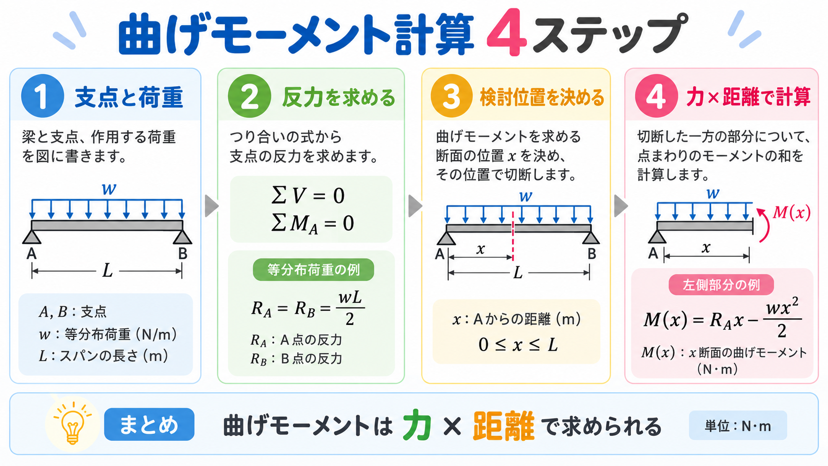 曲げモーメントの図解②