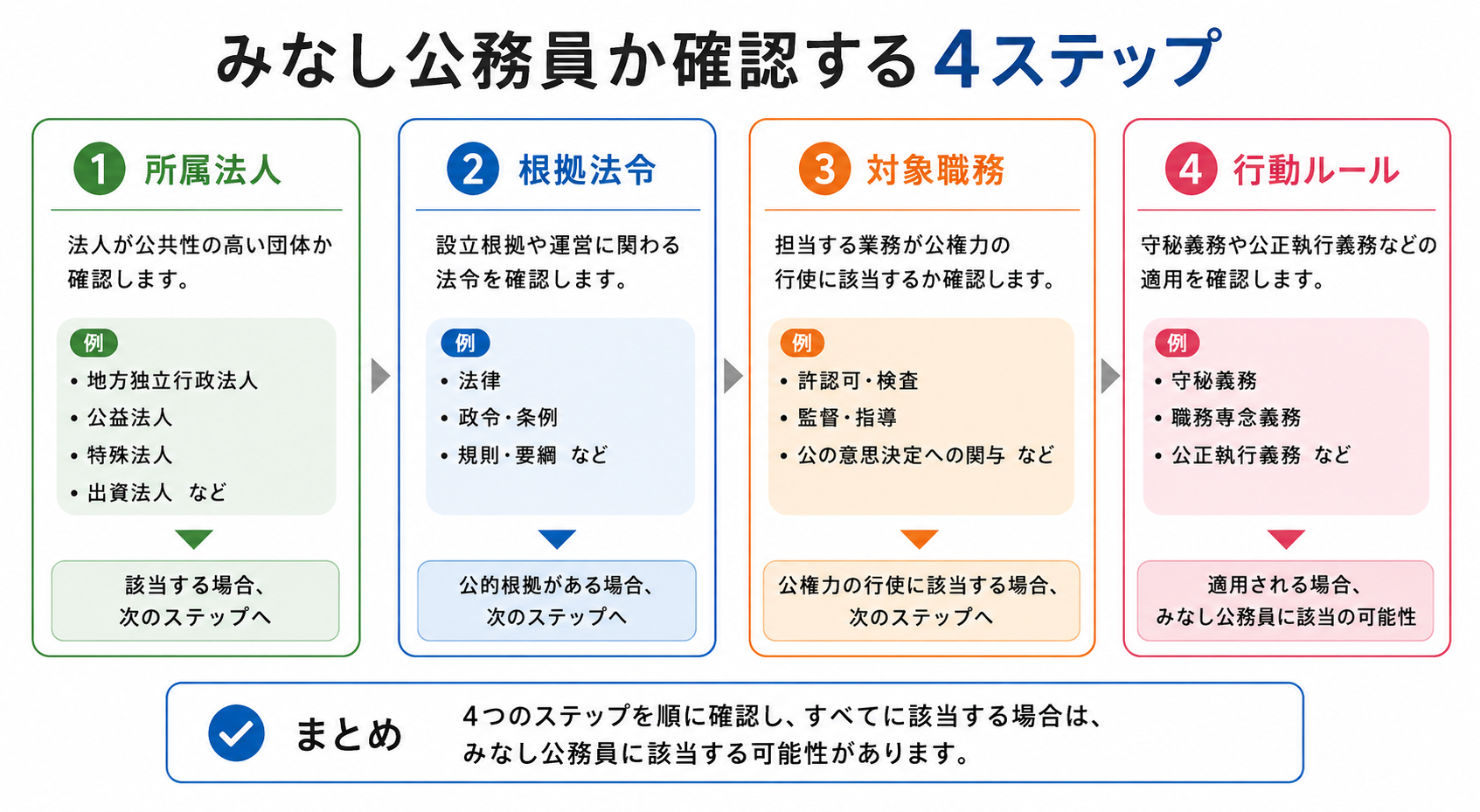 みなし公務員の図解②