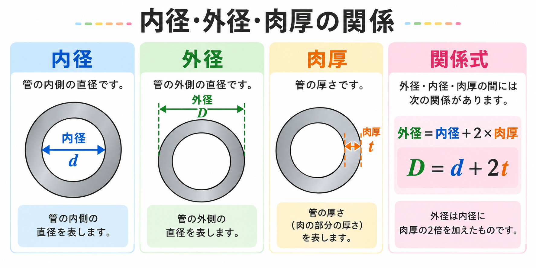 内径とはの図解①