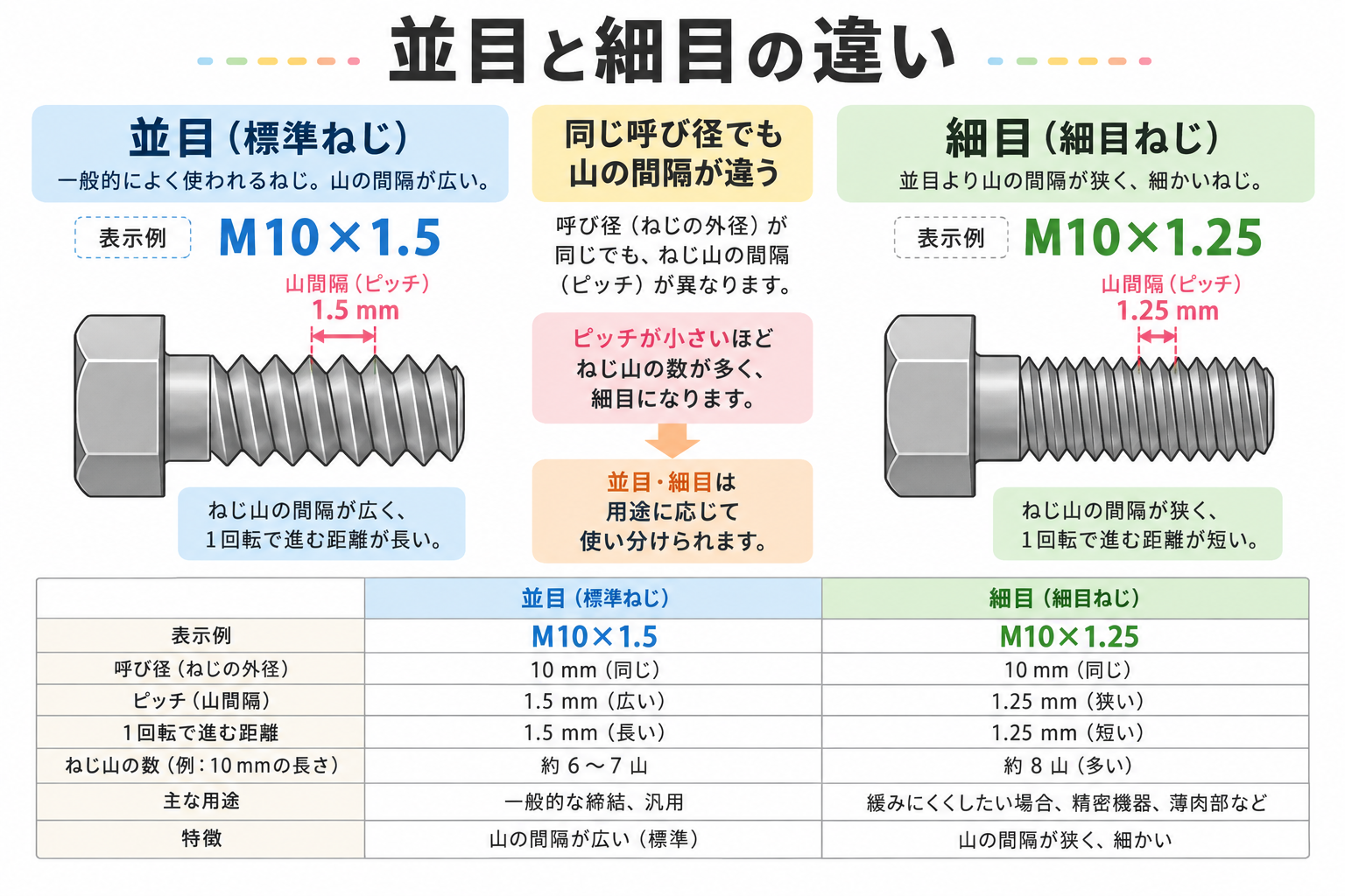 ピッチとはネジの図解①