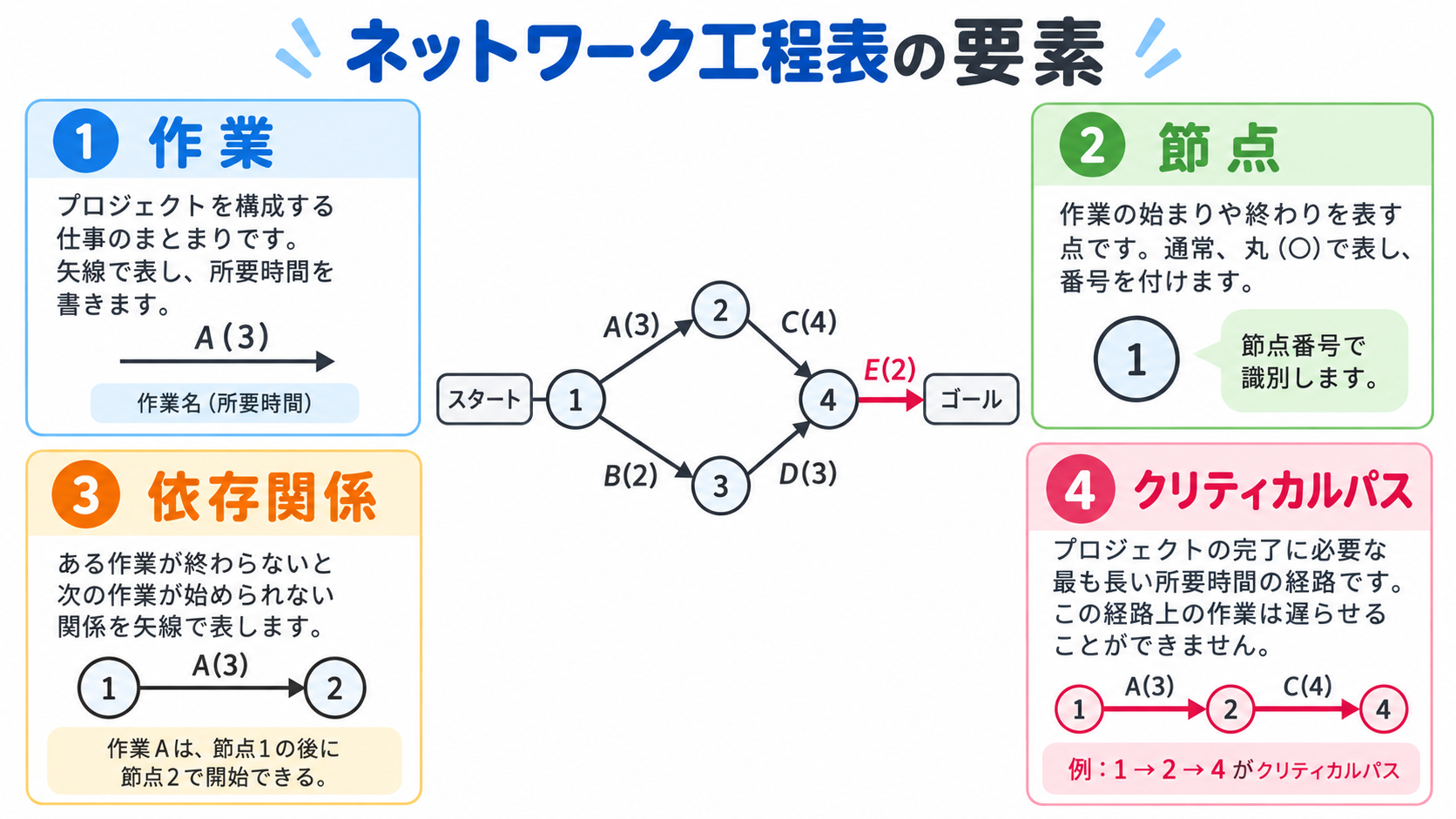 ネットワーク工程表の図解①