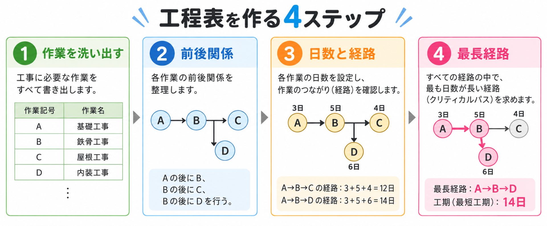 ネットワーク工程表の図解②