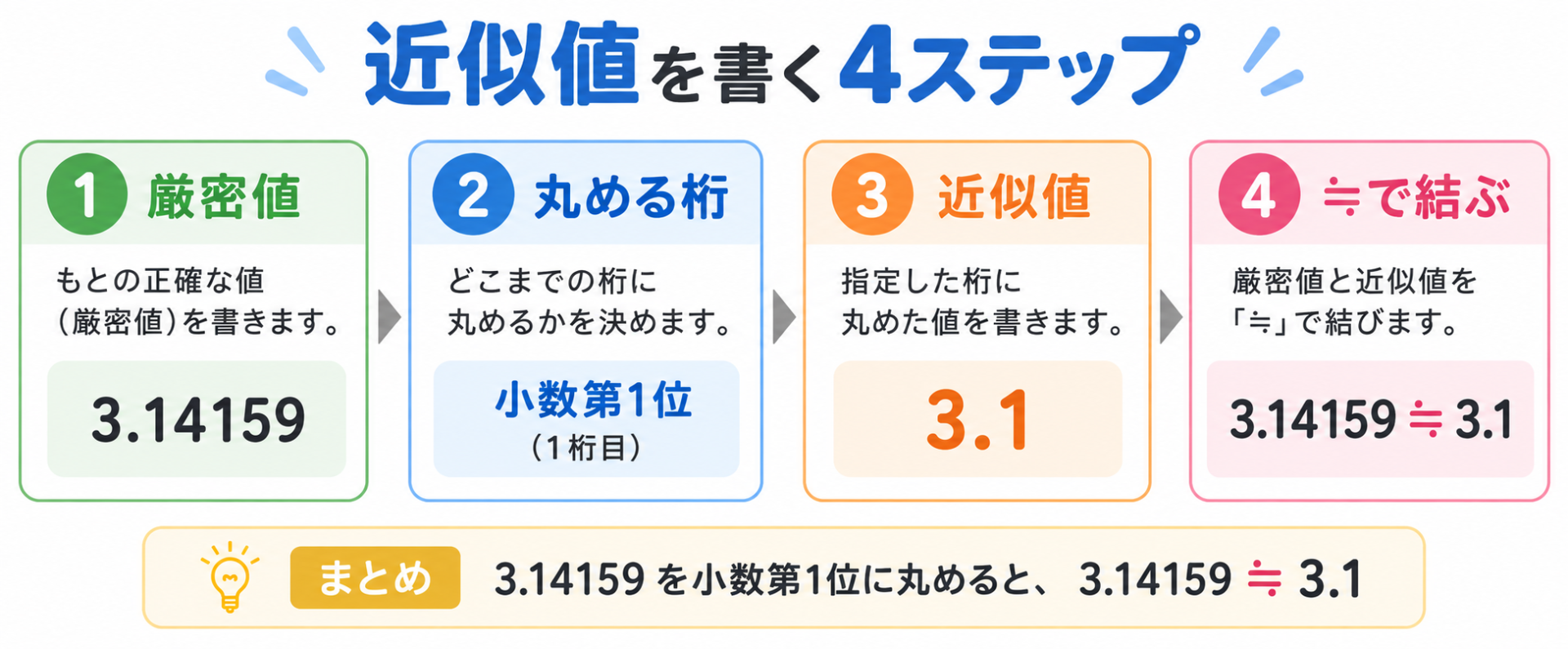 イコールに点々の図解②