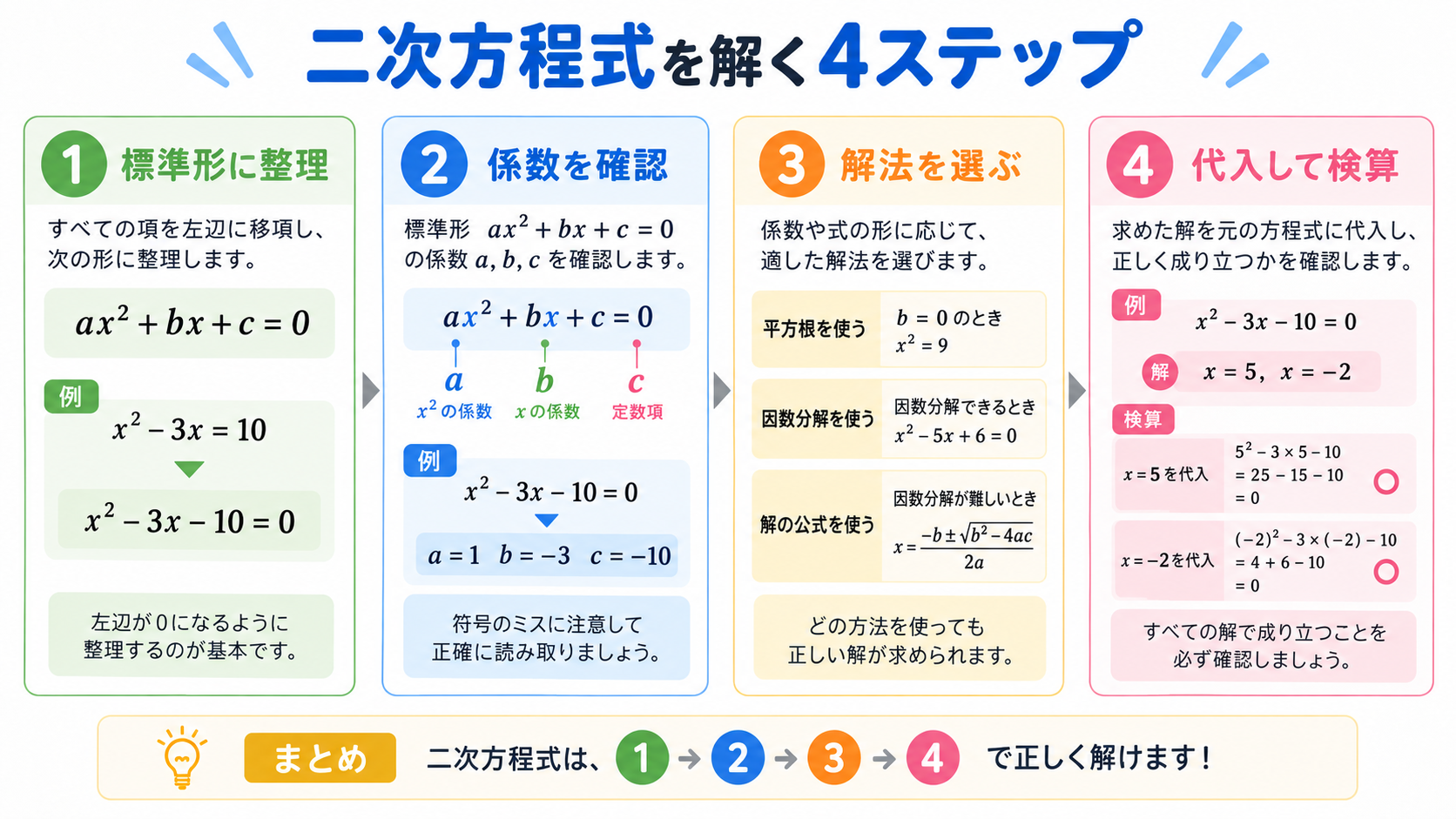 二次方程式とはの図解②