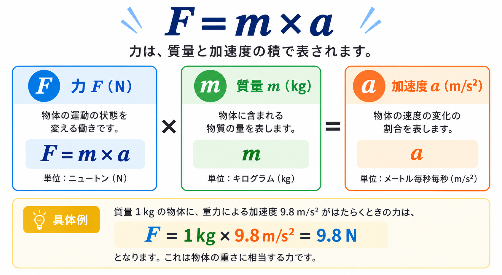 ニュートン求め方の図解①