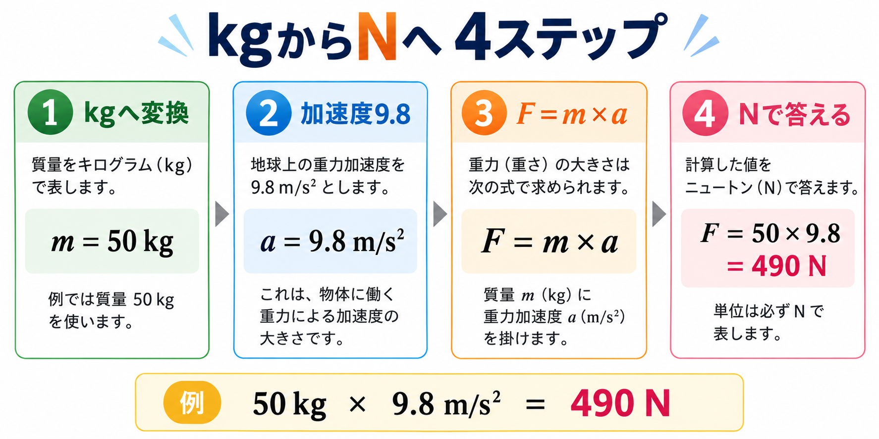 ニュートン求め方の図解②