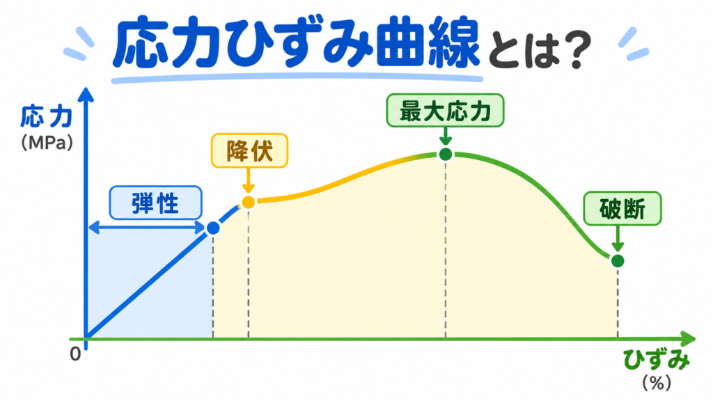 ひずみ応力曲線のアイキャッチ画像