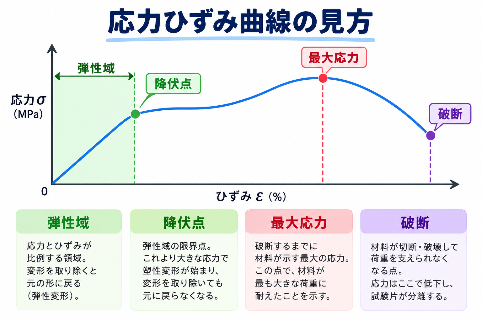 ひずみ応力曲線の図解①