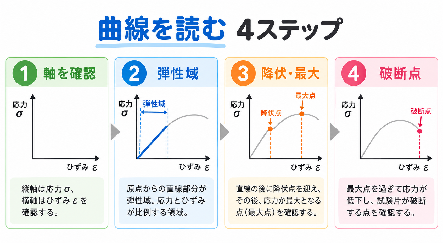 ひずみ応力曲線の図解②