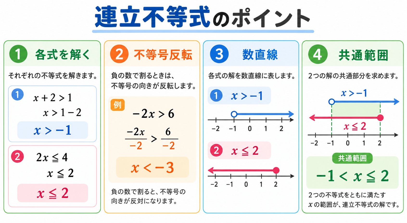 連立不等式の解き方の図解①