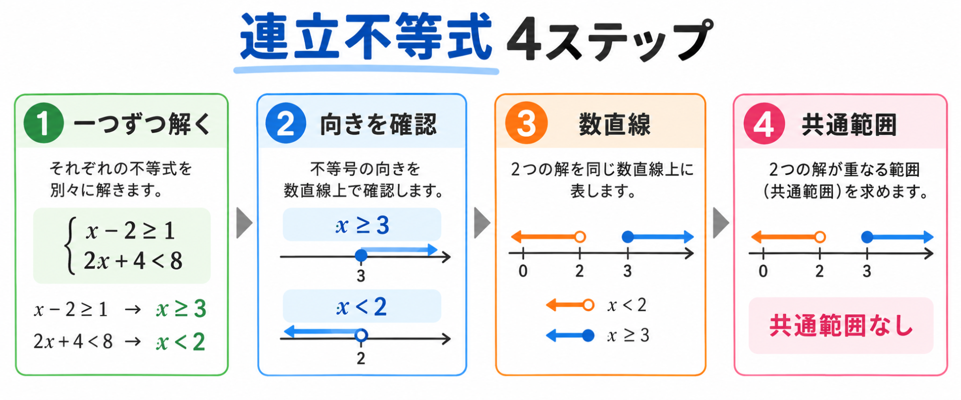 連立不等式の解き方の図解②