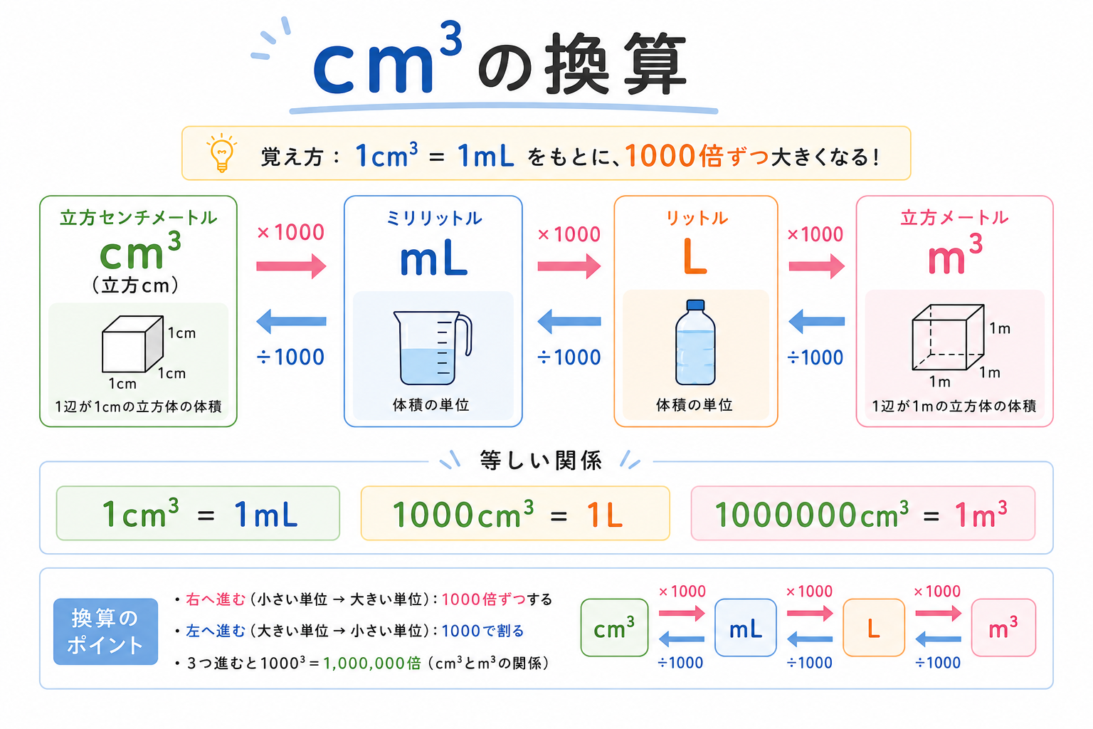 立方センチメートルの図解①
