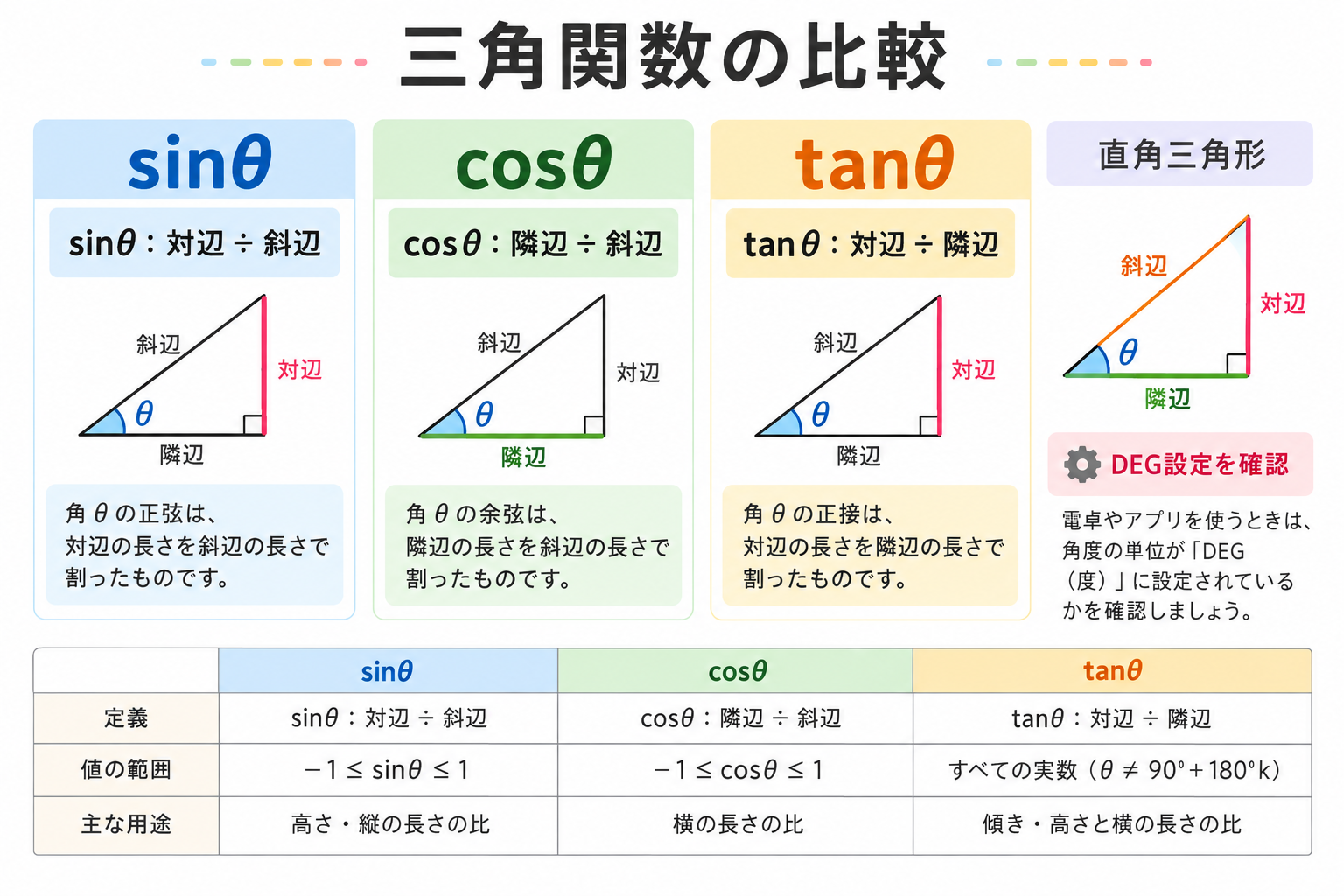 三角関数計算の図解①