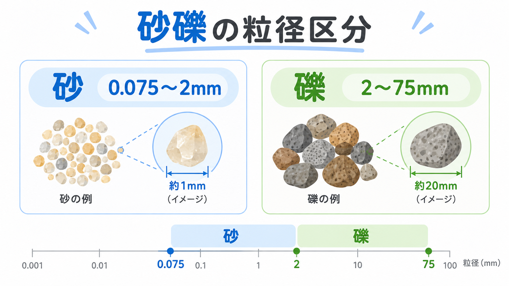 砂礫の図解①
