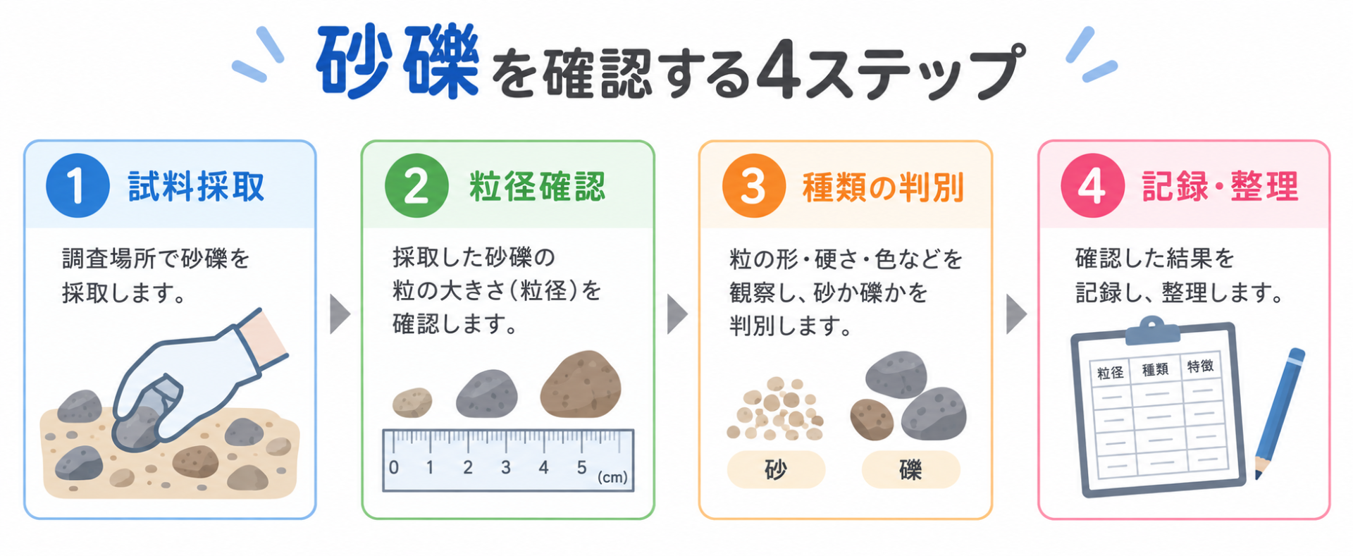 砂礫の図解②
