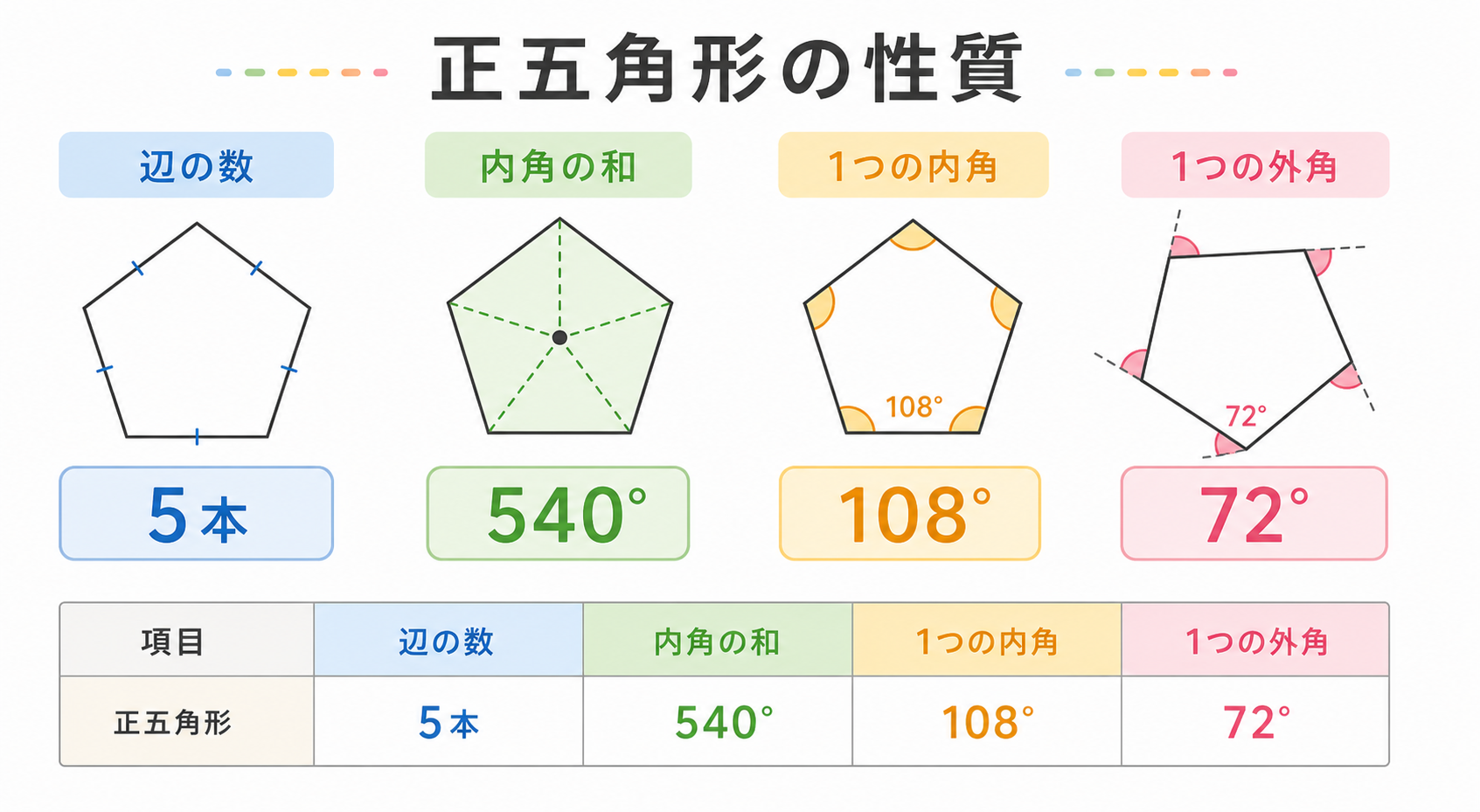 正五角形の図解①