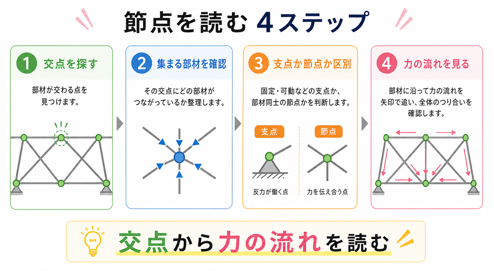 節点の図解②