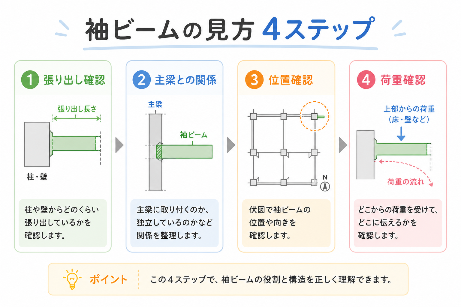 袖ビームの図解②