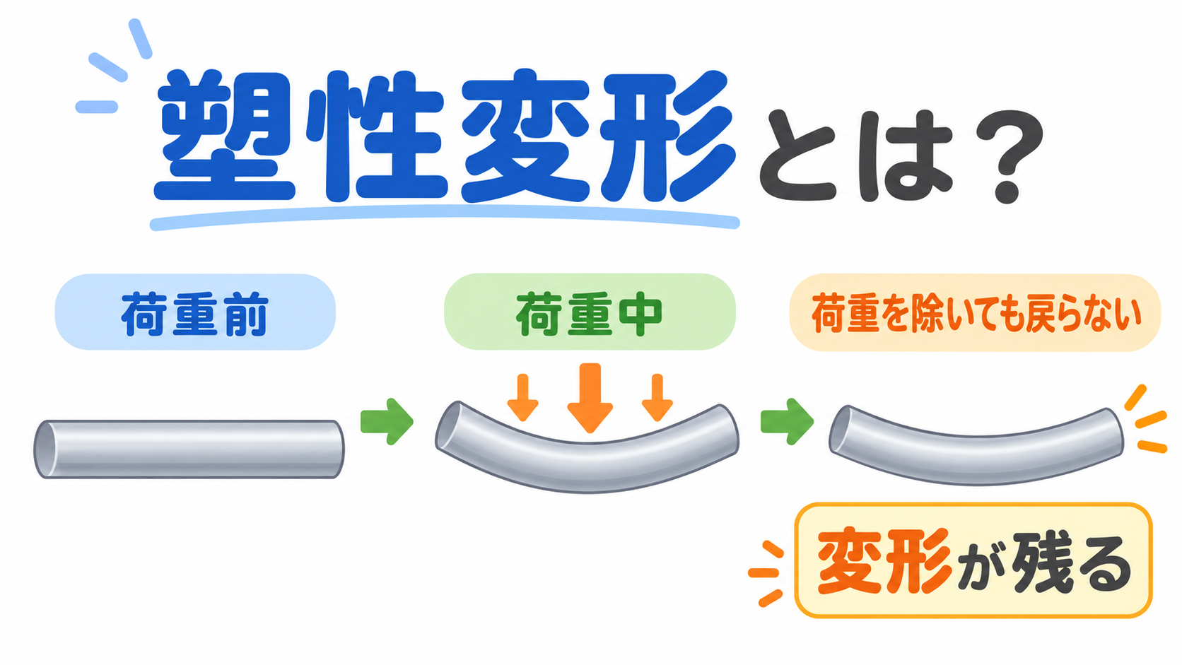 塑性変形のアイキャッチ画像