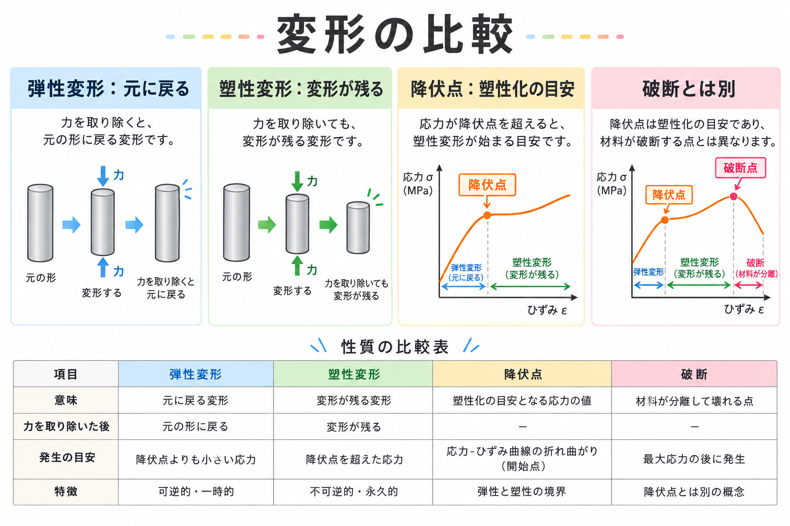 塑性変形の図解①