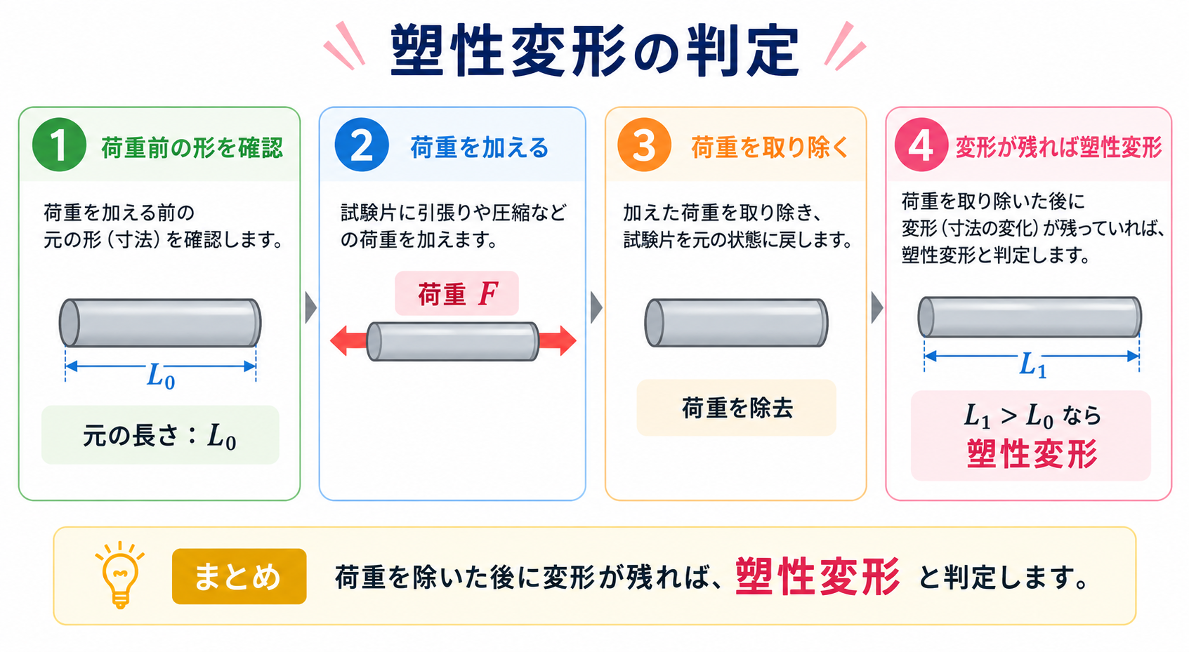 塑性変形の図解②