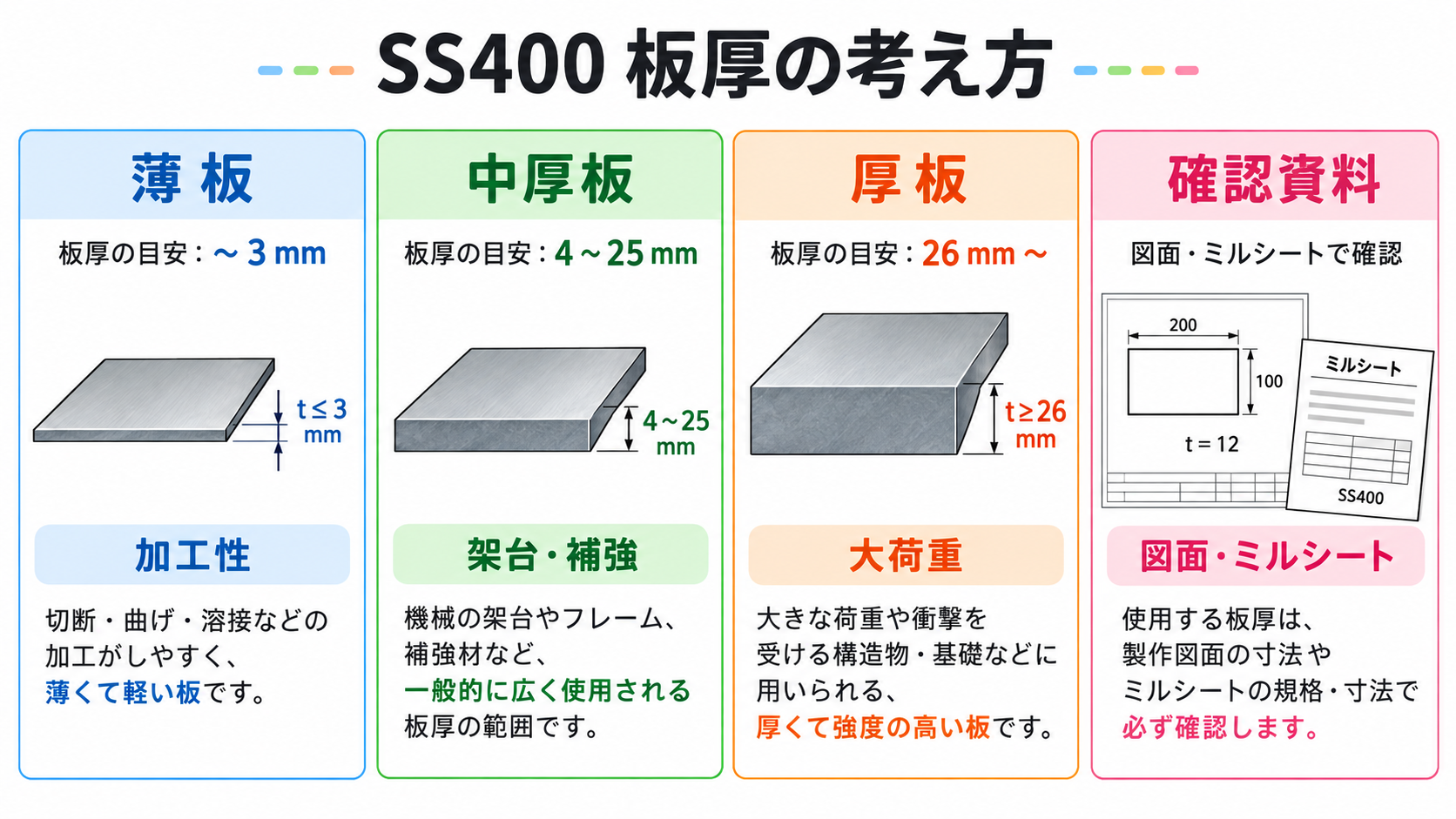 ss400板厚の図解①