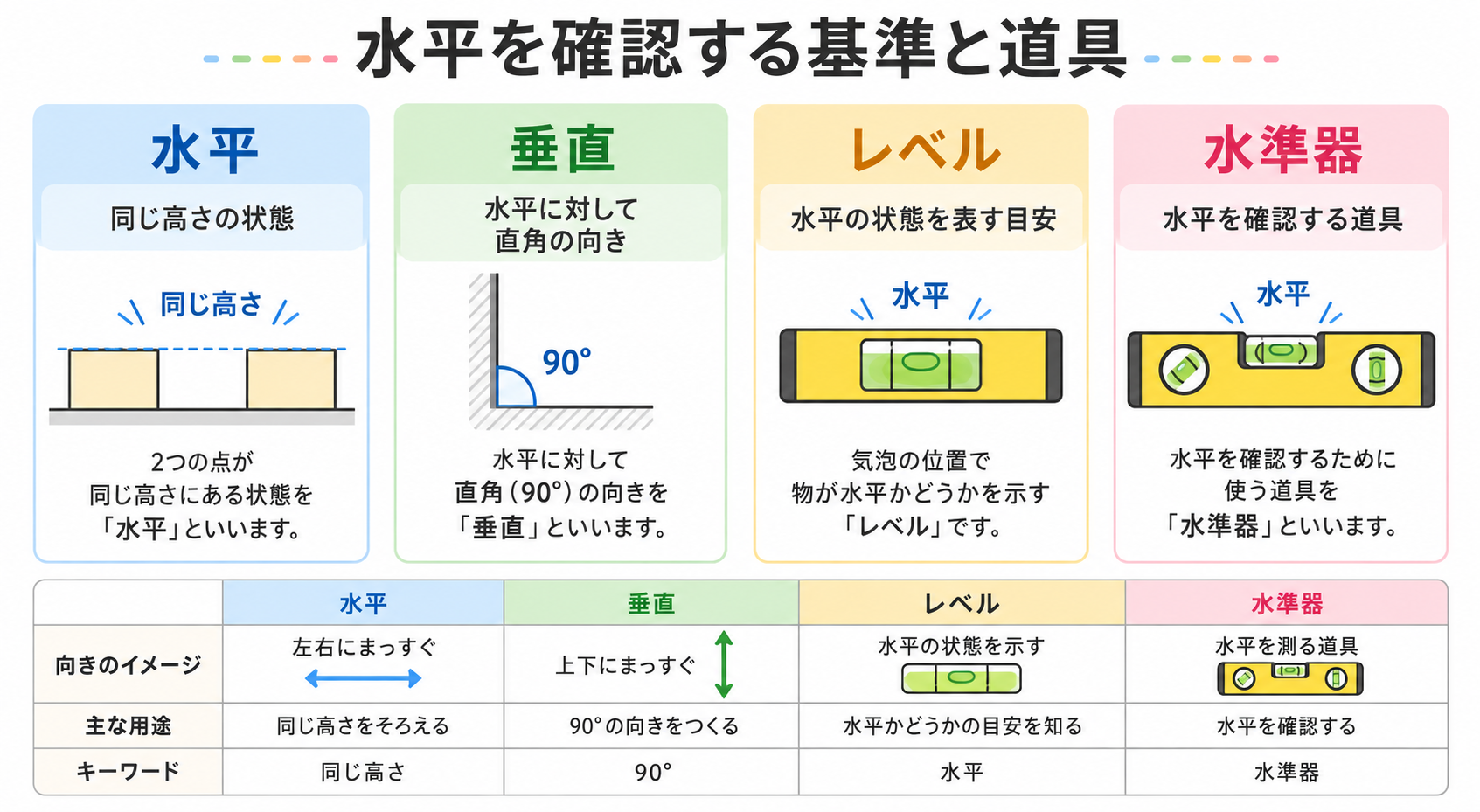 水平とはの図解①