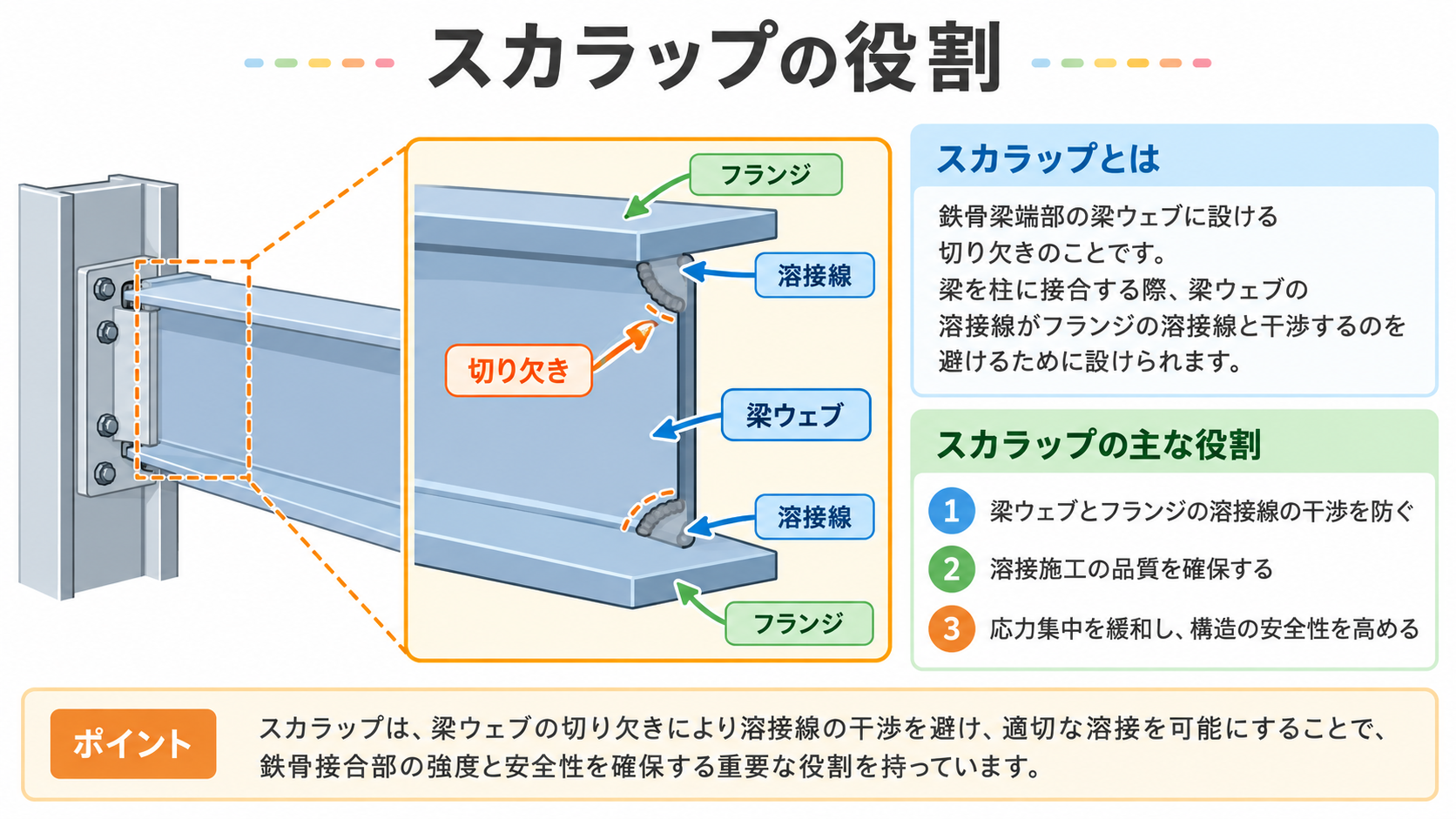スカラップとはの図解①