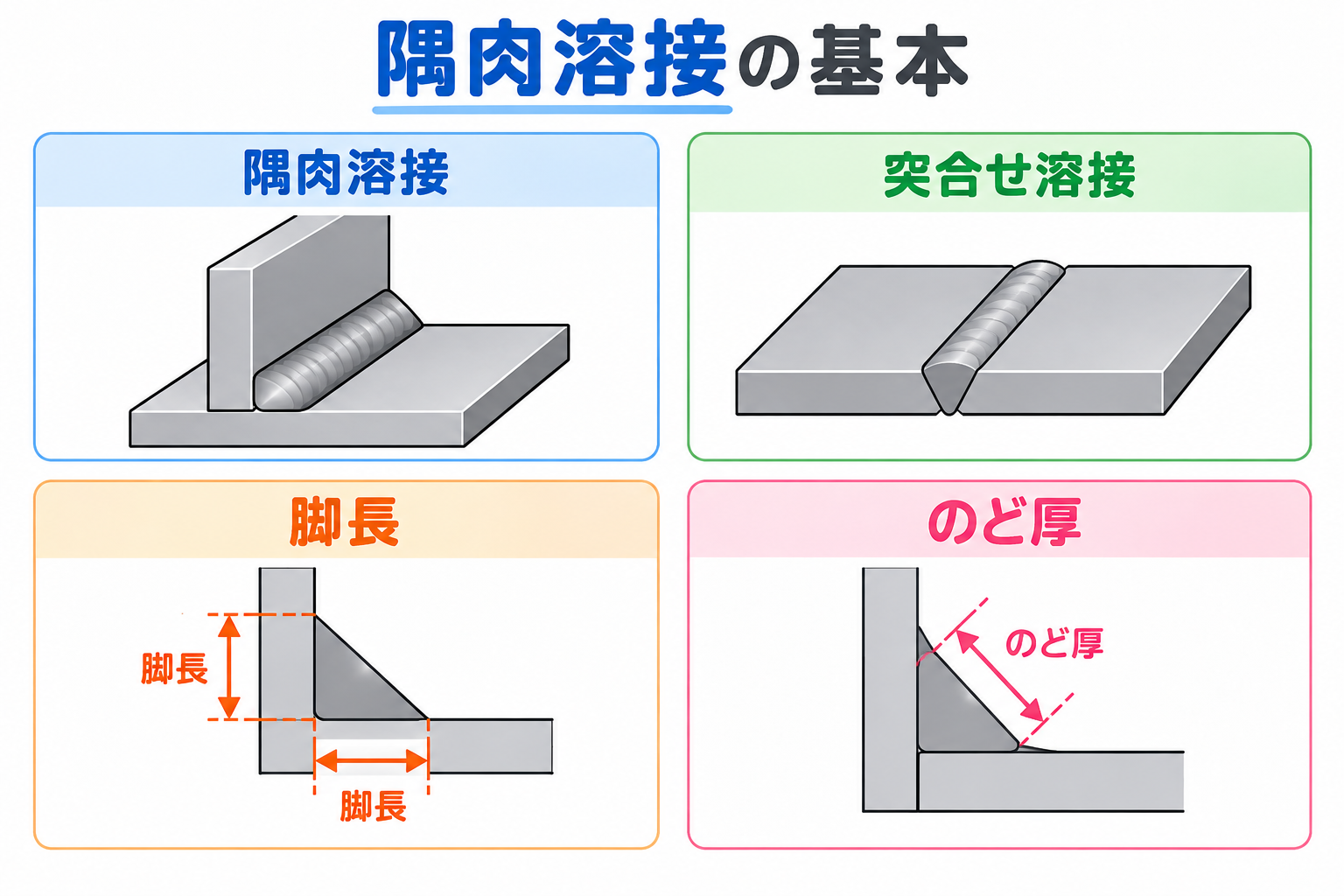 溶接隅肉の図解①