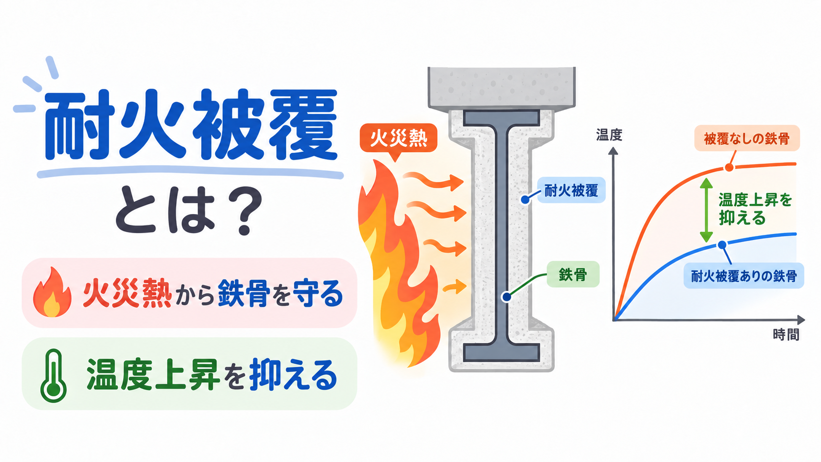 耐火被覆のアイキャッチ画像