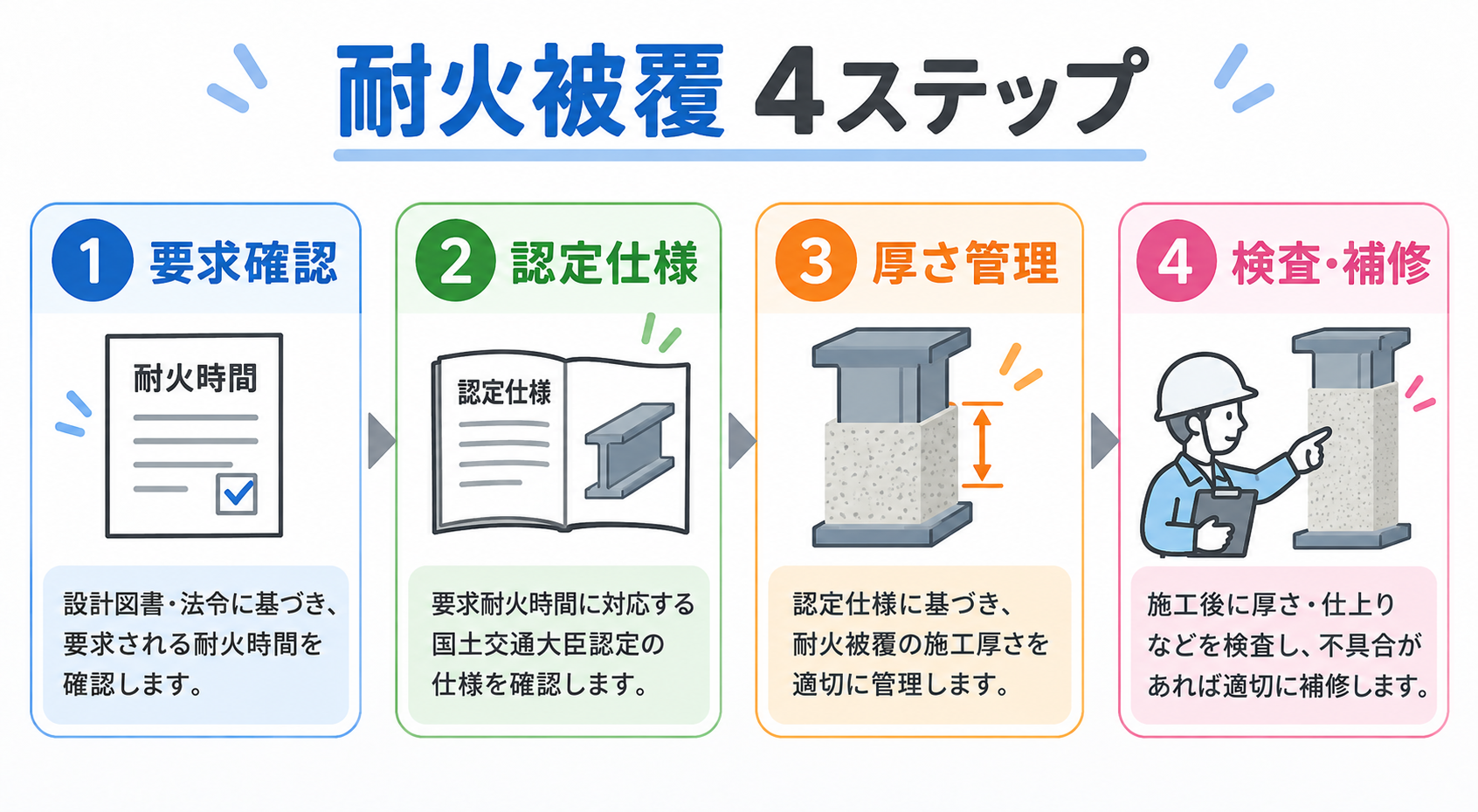 耐火被覆の図解②