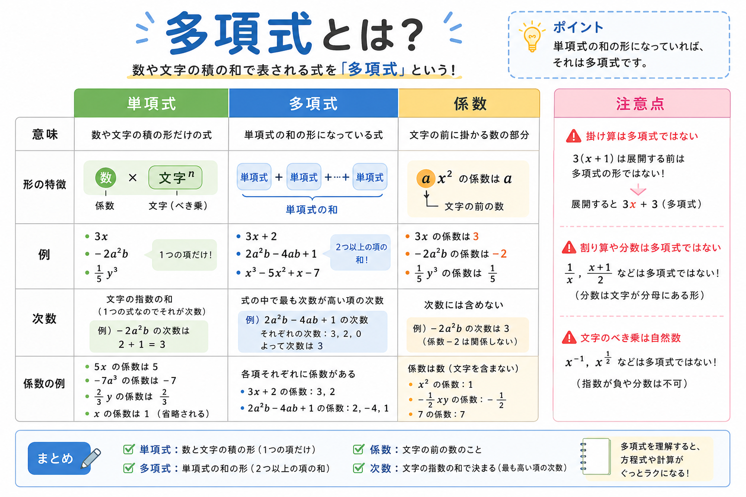 多項式とはの図解①