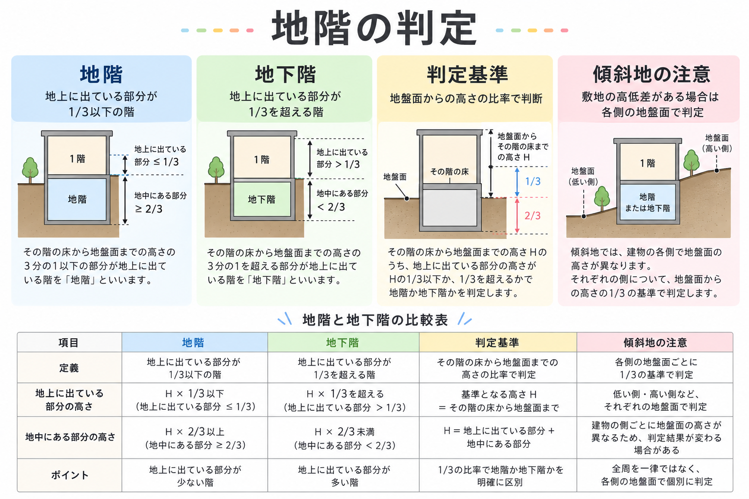 地階とはの図解①