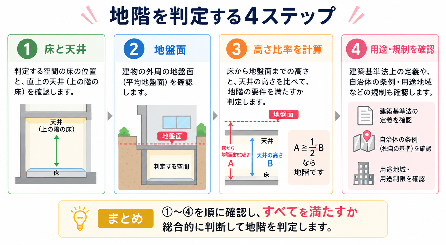 地階とはの図解②