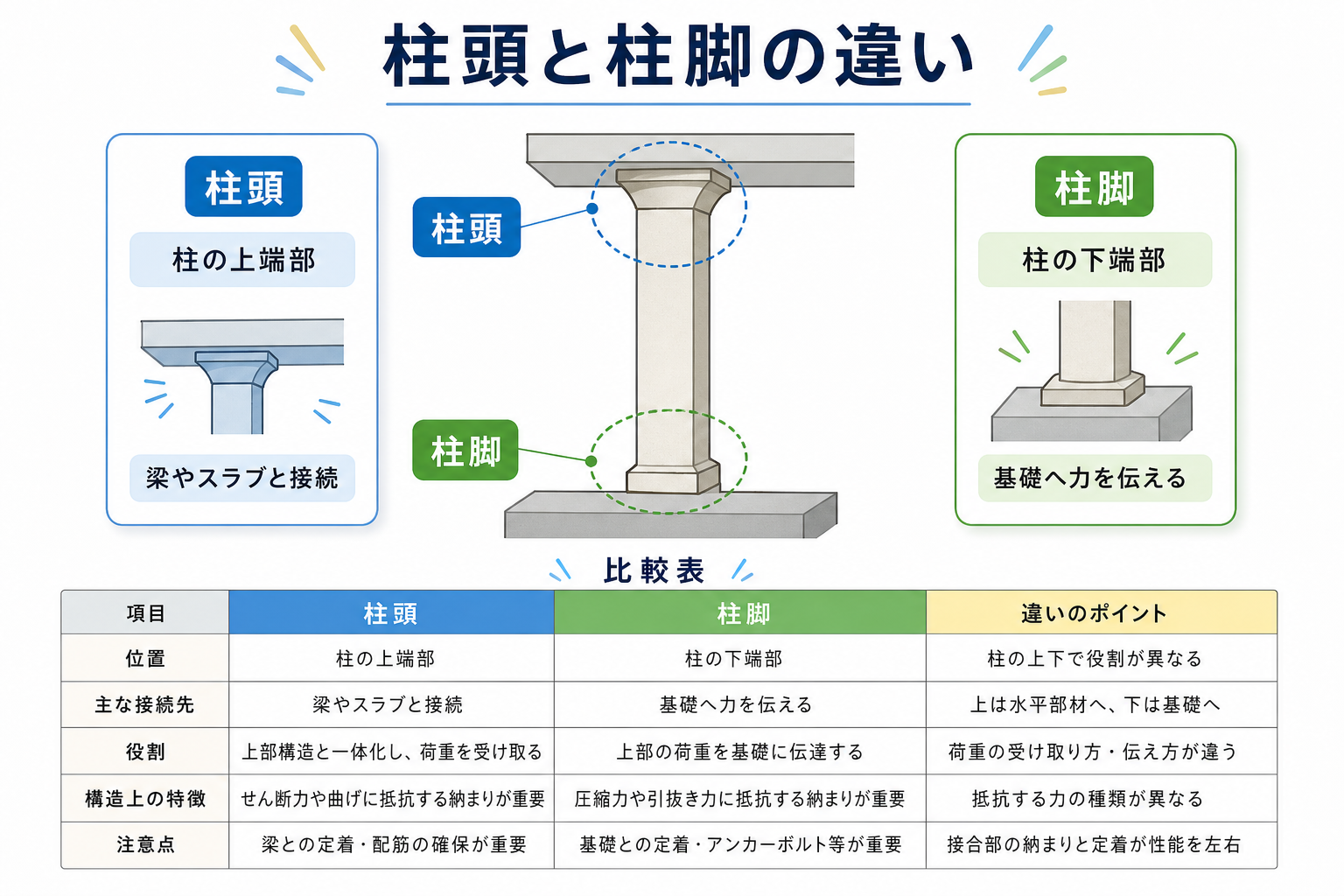 柱頭の図解①