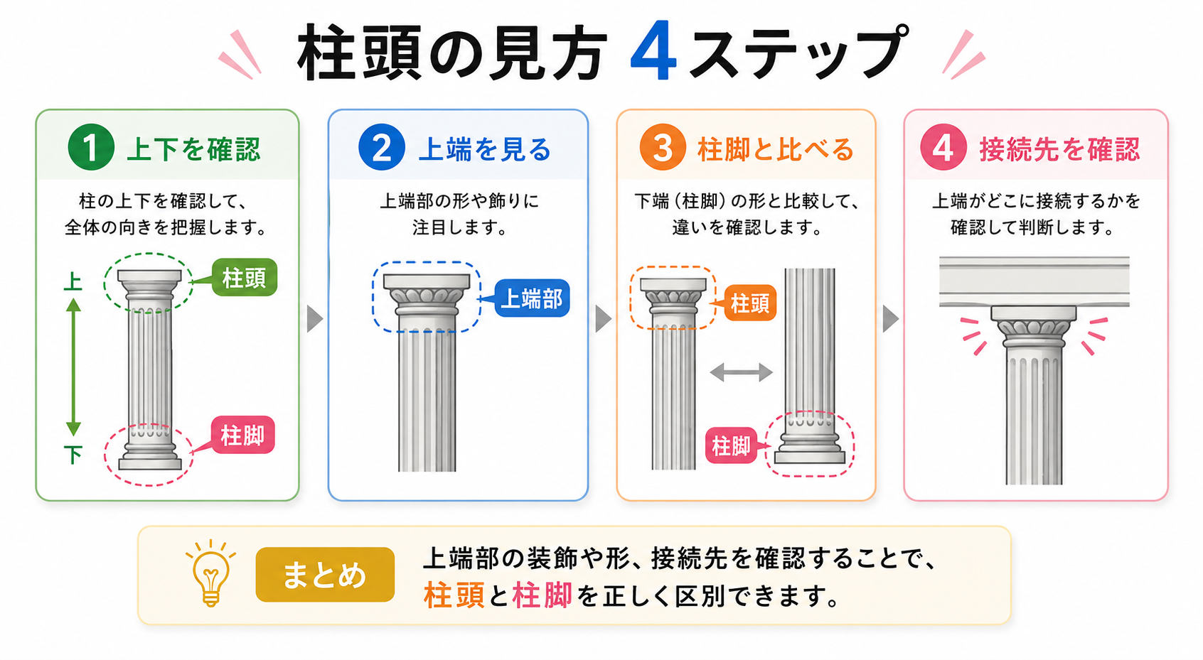 柱頭の図解②