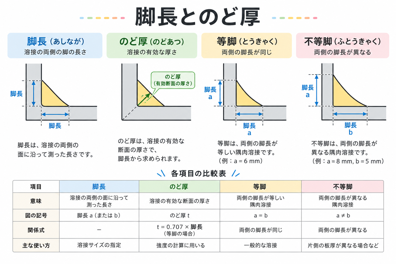 脚長の図解①
