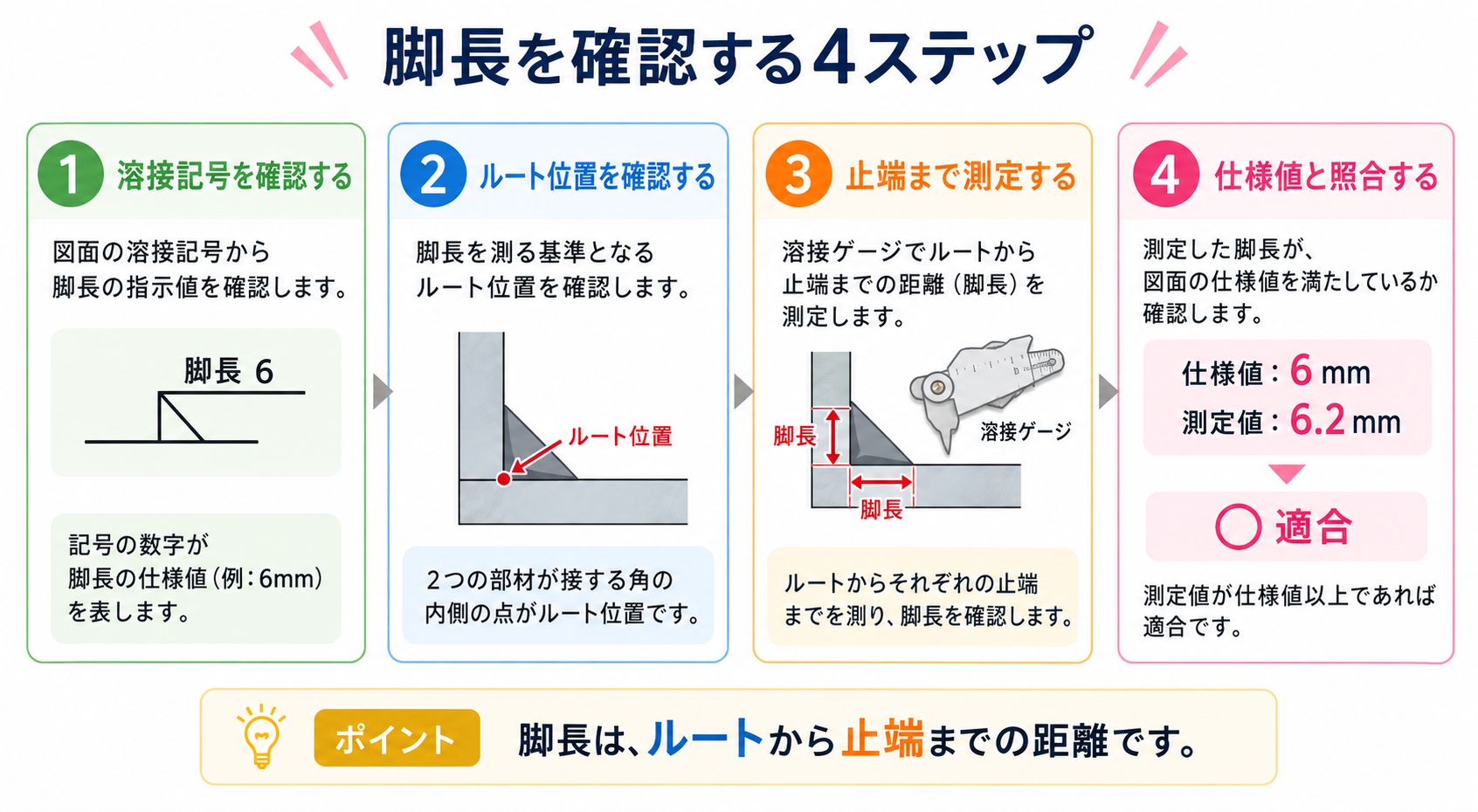脚長の図解②