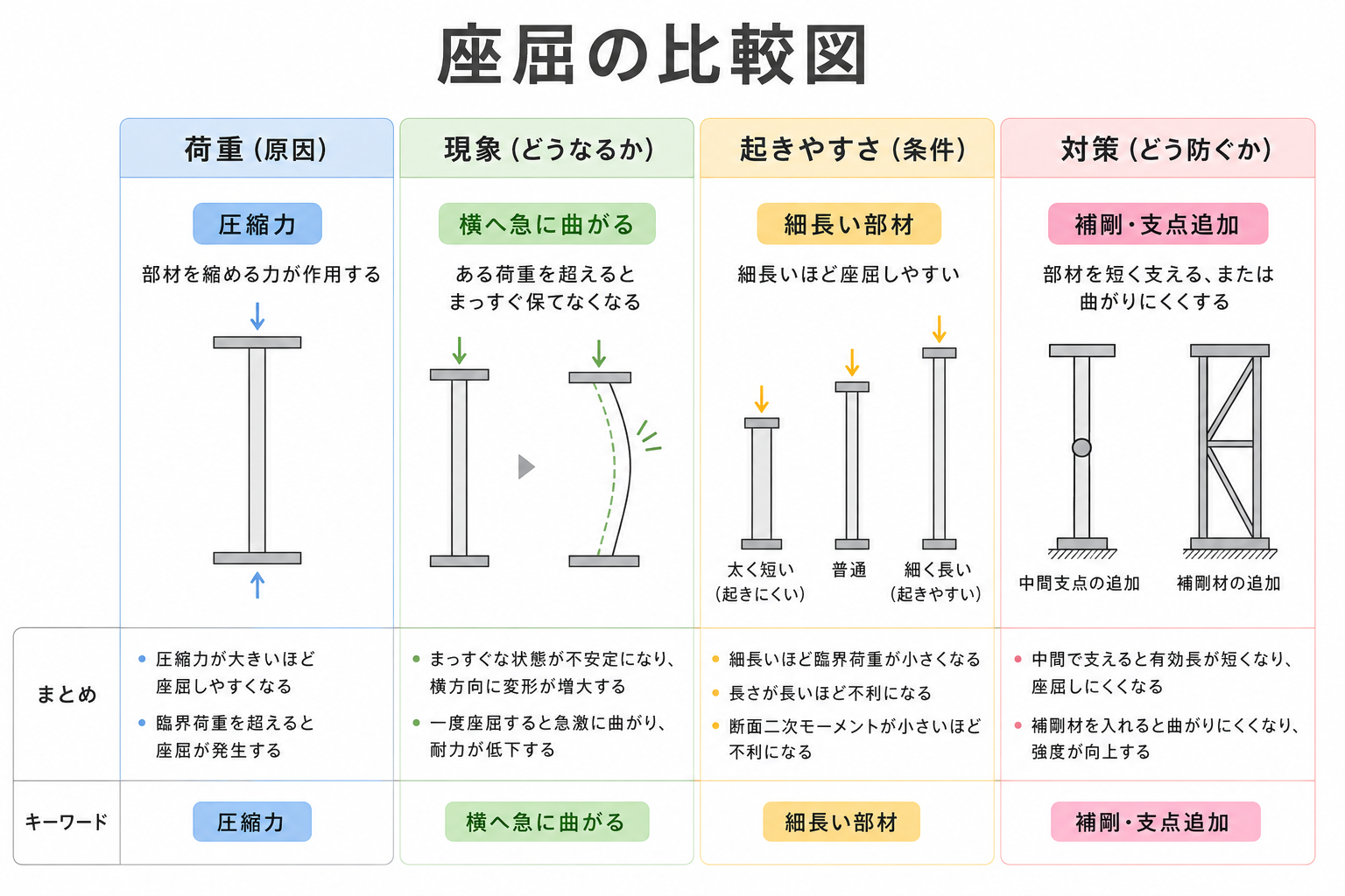 座屈の図解①