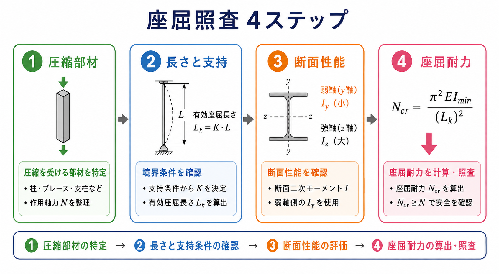 座屈の図解②